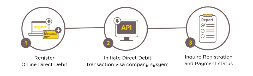 Krungsri Direct Debit API