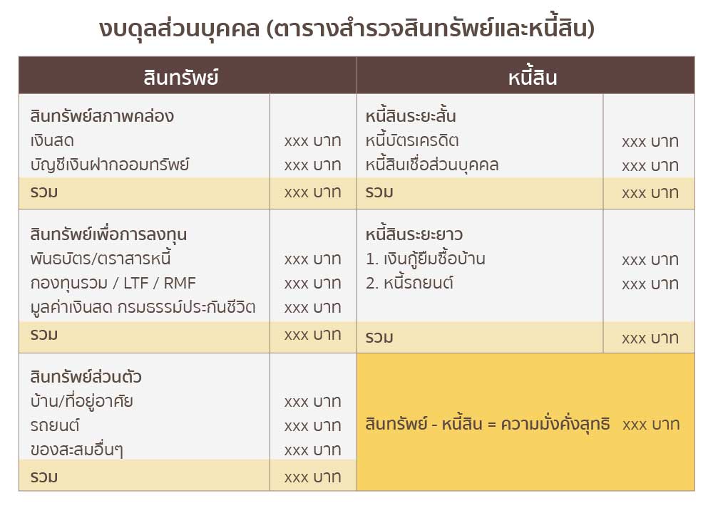 ติดตามการใช้จ่ายและรู้สถานะการเงินกับงบดุล