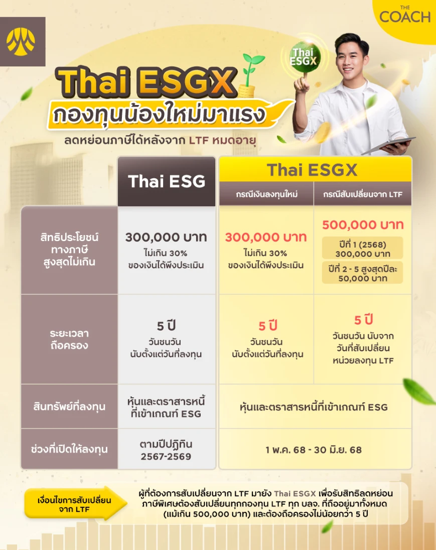 Thai ESGX ลดหย่อนภาษี