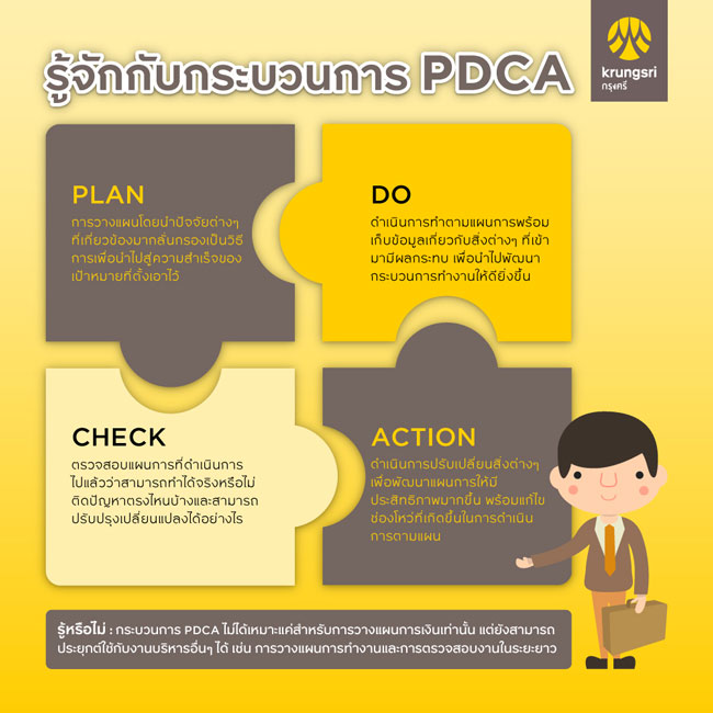 วางแผนสร้างเงินล้าน ผ่านกระบวนการ PDCA
