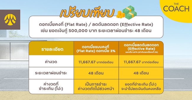 เปรียบเทียบอัตราดอกเบี้ยคงที่กับแบบลดต้นลดดอก (Effective Rate)
