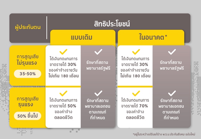 ความคุ้มครองกรณีทุพพลภาพ ประกันสังคมมาตรา 33