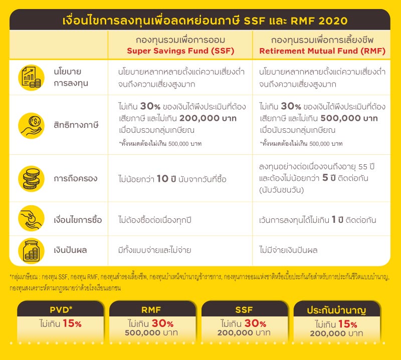 เงื่อนไขการลงทุนเพื่อลดหย่อนภาษี SSF และ RMF 2020