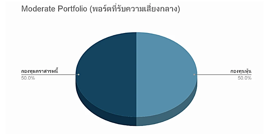 พอร์ตการลงทุนที่ได้รับความเสี่ยงกลาง