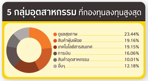ประเภททรัพย์สิน ที่กองทุนลงทุน
