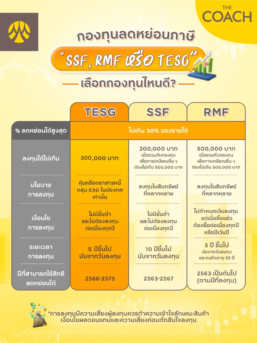 การวางแผนซื้อกองทุนลดหย่อนภาษี