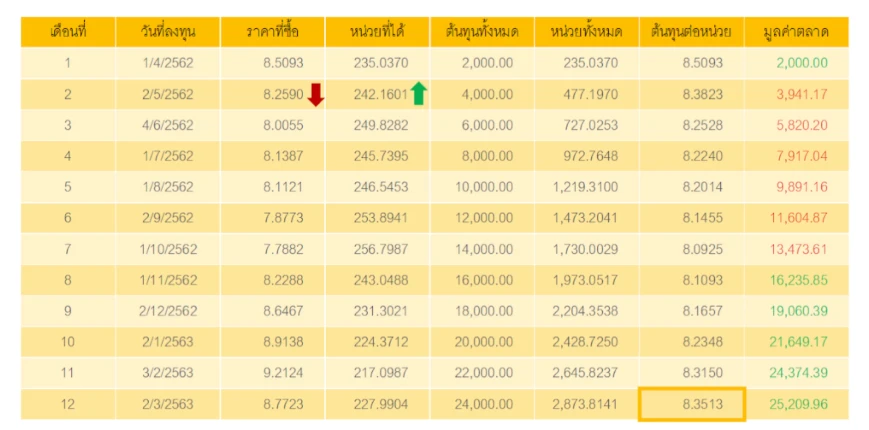 ตัวอย่างตารางการลงทุนกองทุนรวมด้วยการลงทุนแบบ dca