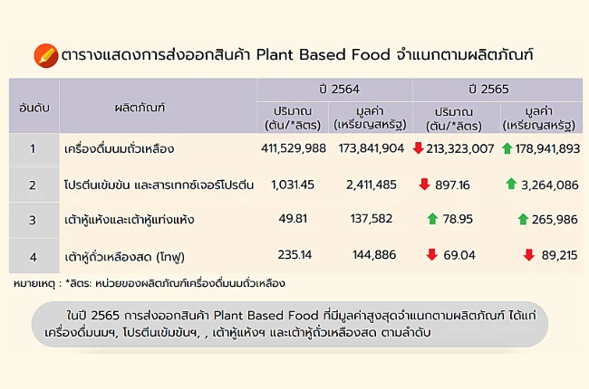 การส่งออกอาหาร plant based ของไทย