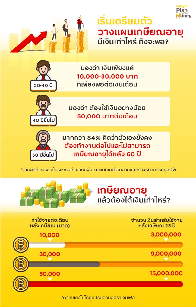 เริ่มเตรียมตัววางแผนเกษียณอายุ มีเงินเท่าไหร่ ถึงจะพอ
