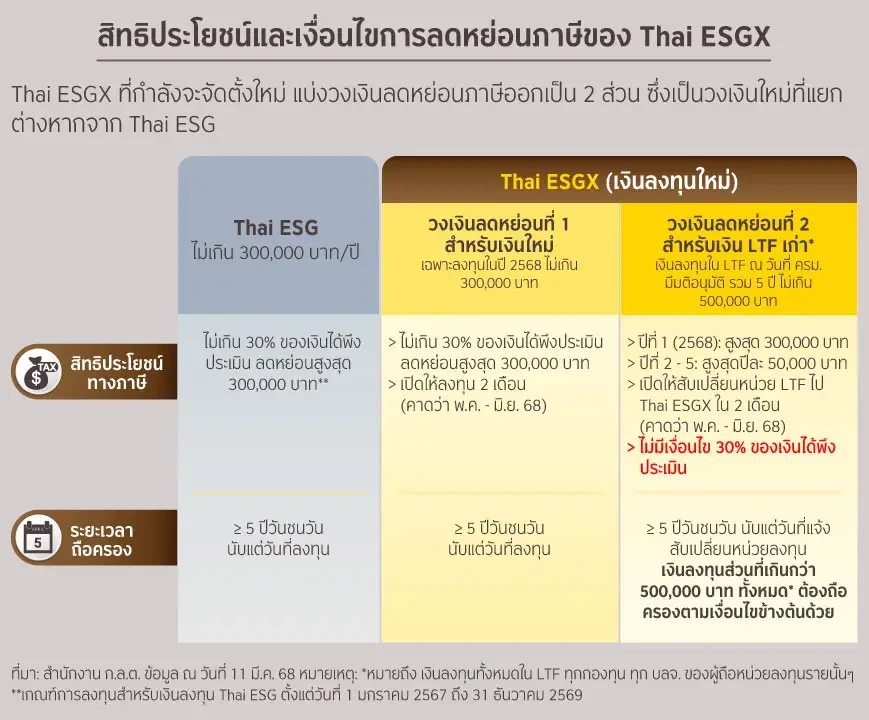 สิทธิลดหย่อนภาษี TESGX