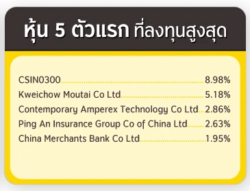 ทรัพย์สิน 5 อันดับแรก ที่ลงทุนสูงสุด