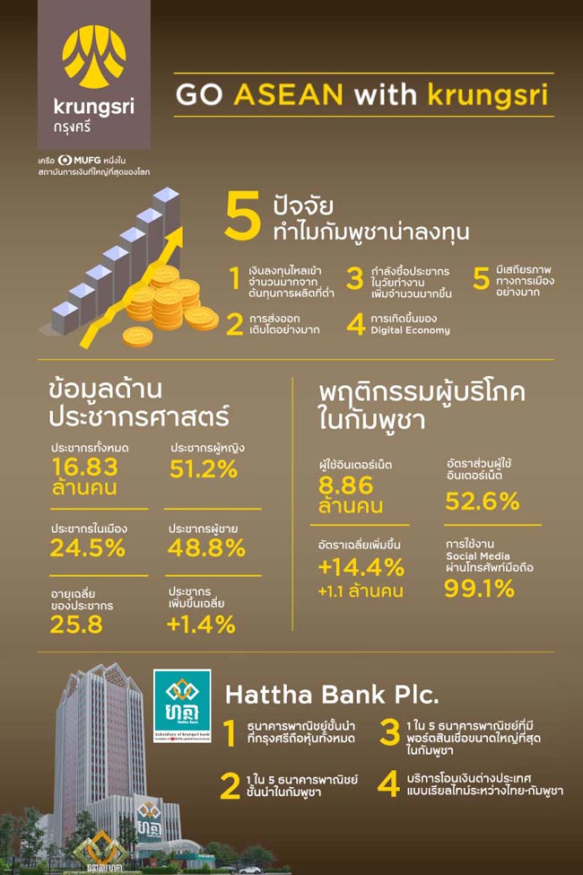 กัมพูชา... ตลาดเกิดใหม่ที่นักลงทุนไทยไม่อาจมองข้าม