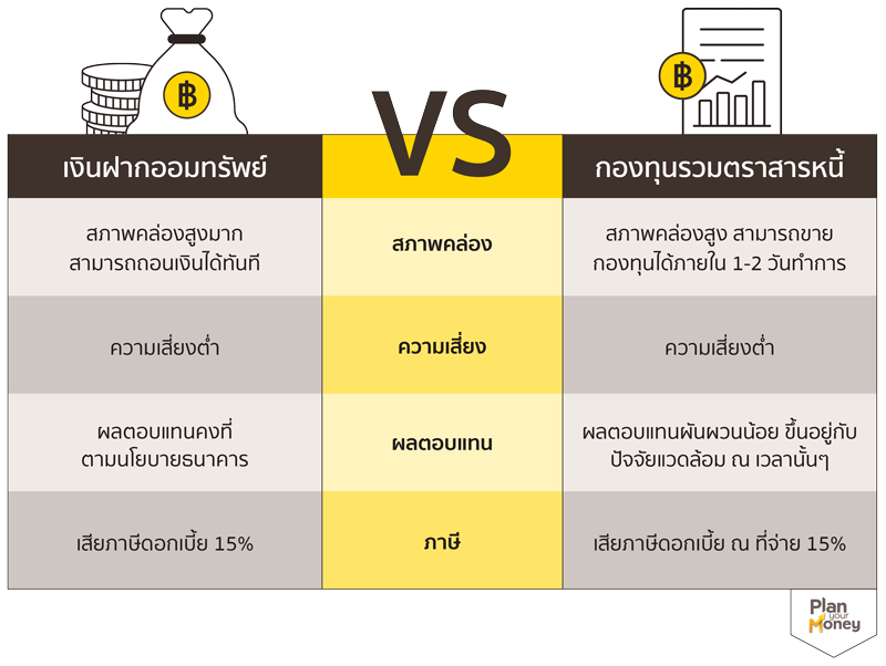 เงินฝากออมทรัพย์ vs กองทุนรวมตราสารหนี้ ต่างกันอย่างไร แบบไหนดีกว่ากัน?