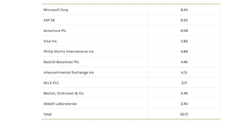 บริษัทชั้นนำทั่วโลกที่ลงทุนกองทุนปันผล 10 อันดับแรก