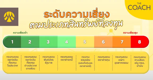 ความเสี่ยงสินทรัพย์ที่ลงทุน