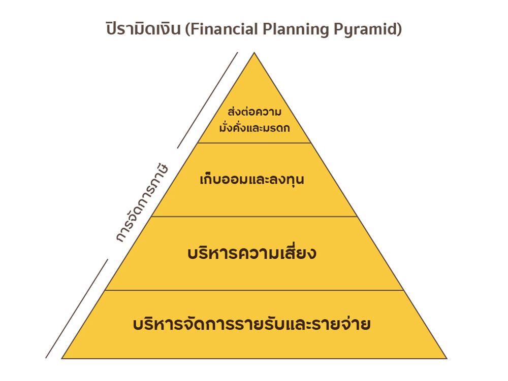 วางแผนการเงินให้มั่นคงด้วยปิรามิดการเงิน
