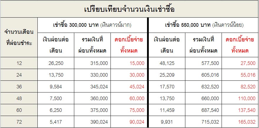 อัตราดอกเบี้ยผ่อนรถใหม่และจำนวนเงินเช่าซื้อรถยนต์