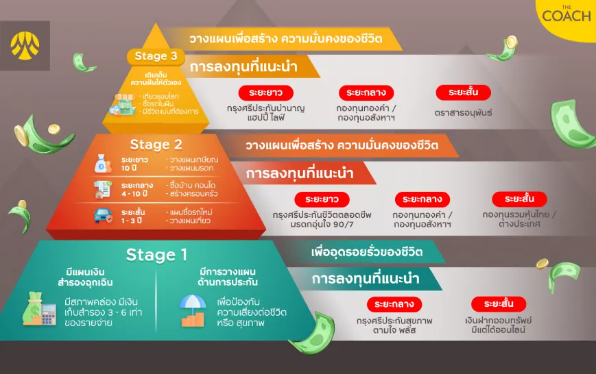 เคล็ดลับสร้างความมั่นคงให้ชีวิต ด้วย ปิรามิดทางการเงิน