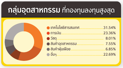 ประเภททรัพย์สิน ที่กองทุนลงทุน