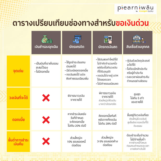 ตารางเปรียบเทียบช่องทางสำหรับแหล่งหาเงินด่วน
