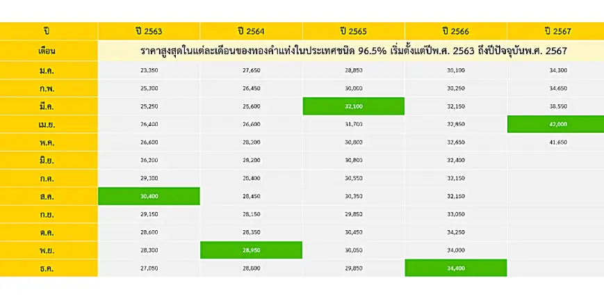 ข้อมูลราคาทองคำแท่งแห่งประเทศไทย