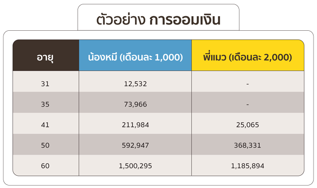 วางแผนชีวิตหลังเกษียณ