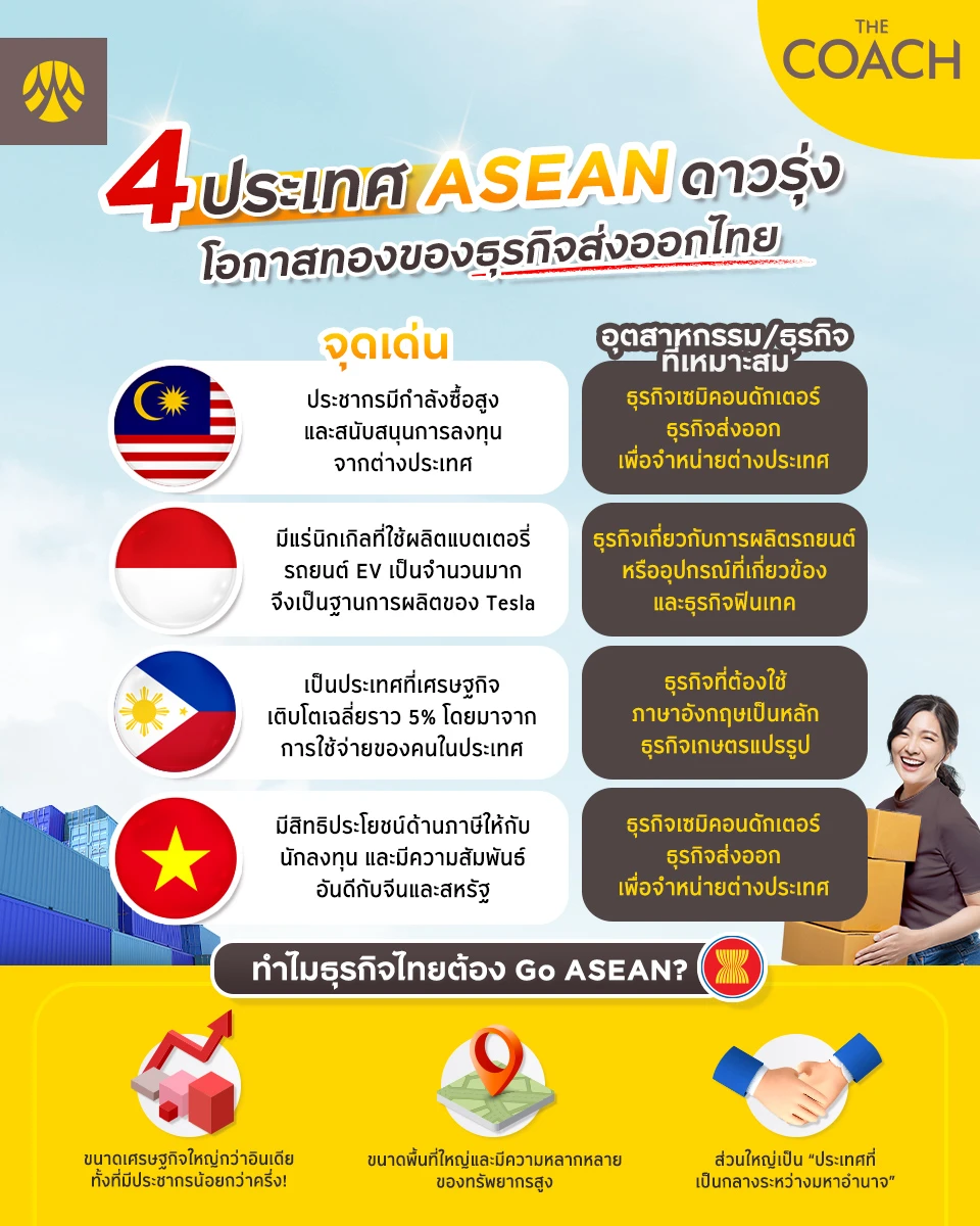 4 ประเทศดาวรุ่ง asean น่าลงทุน เปิดโอกาสธุรกิจส่งออกไทย