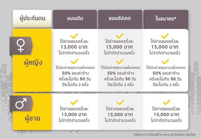 ความคุ้มครองกรณีคลอดลูก ประกันสังคมมาตรา 33