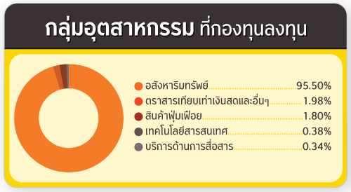 ประเภททรัพย์สิน ที่กองทุนลงทุน