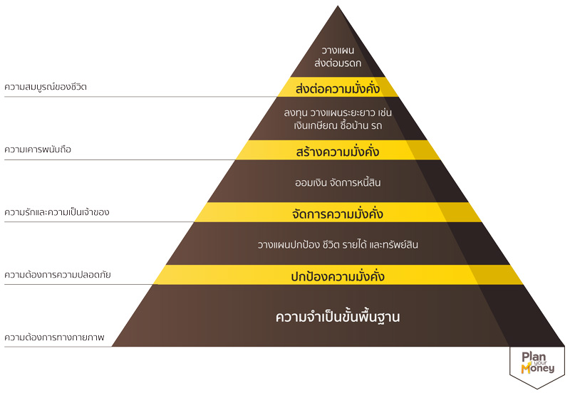 ระดับขั้นความต้องการพื้นฐานการให้คำปรึกษาทางการเงิน