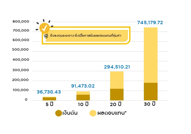 นักศึกษารวยได้ เริ่มลงทุนเพียง 500 บาท