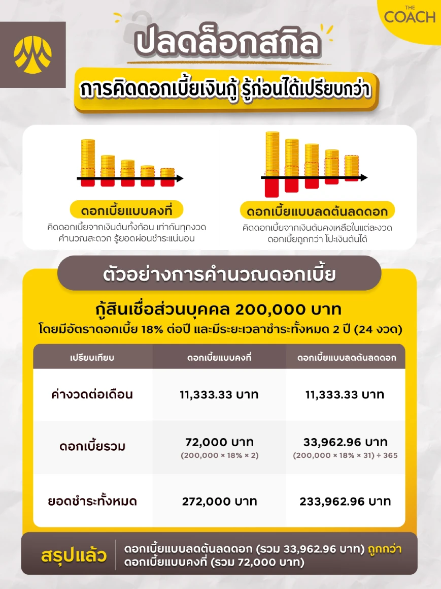 วิธีคิดดอกเบี้ยเงินกู้