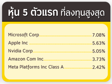 ทรัพย์สิน 5 อันดับแรก ที่ลงทุนสูงสุด