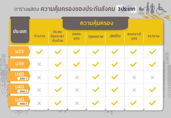 ความคุ้มครองของประกันสังคมมาตรา 33