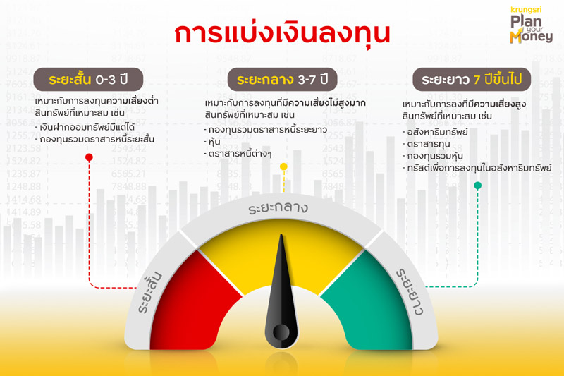การแบ่งเงินลงทุน