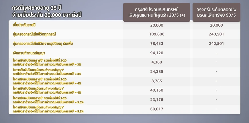 ประกันสะสมทรัพย์ VS ประกันตลอดชีพ เบี้ย 20,000