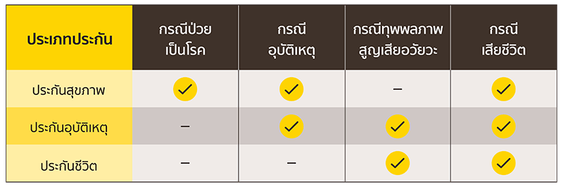 ความคุ้มครองของประกันแต่ละประเภท
