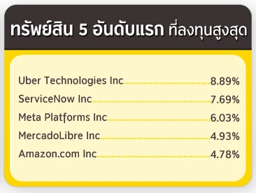 ทรัพย์สิน 5 อันดับแรก ที่ลงทุนสูงสุด