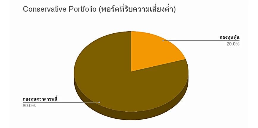 พอร์ตการลงทุนที่ได้รับความเสี่ยงต่ำ