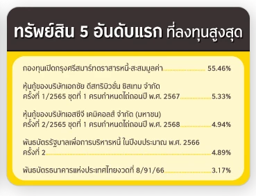 ทรัพย์สิน 5 อันดับแรก ที่ลงทุนสูงสุด