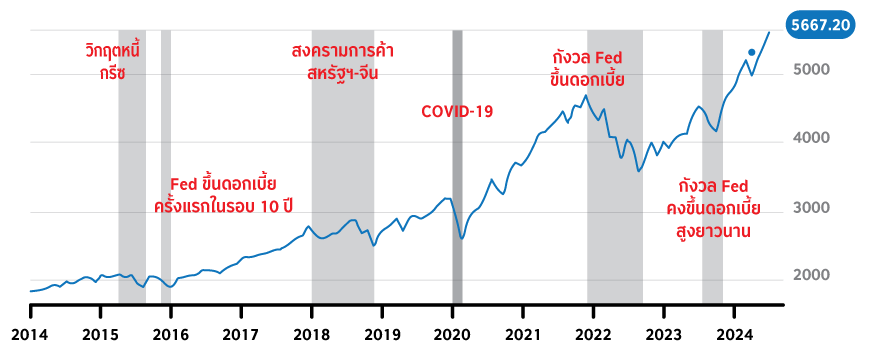 ดัชนี S&P500 ปี 2014-2024