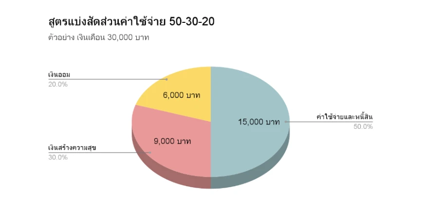 สัดส่วนค่าใช้จ่าย