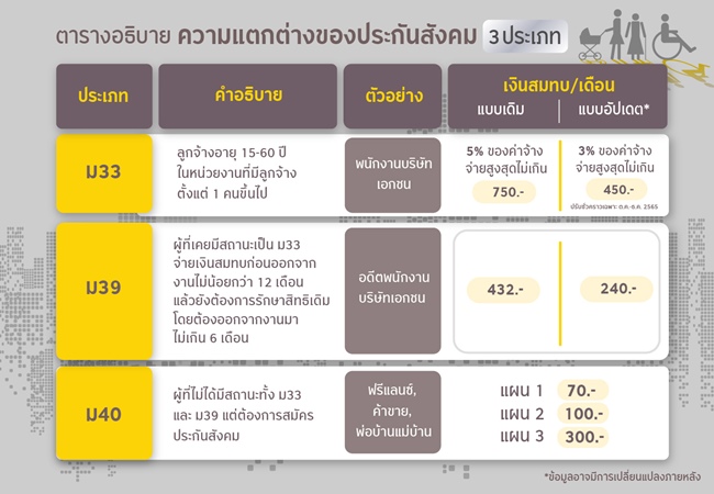 ความแตกต่างของประกันสังคมมาตรา 33