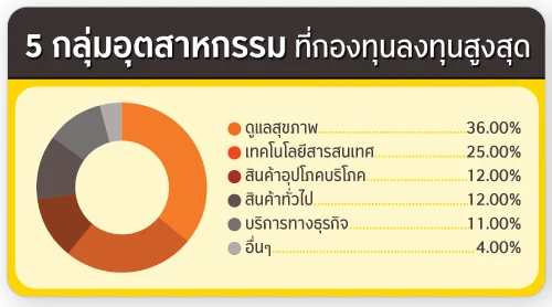 ประเภททรัพย์สิน ที่กองทุนลงทุน