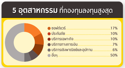 ประเภททรัพย์สิน ที่กองทุนลงทุน