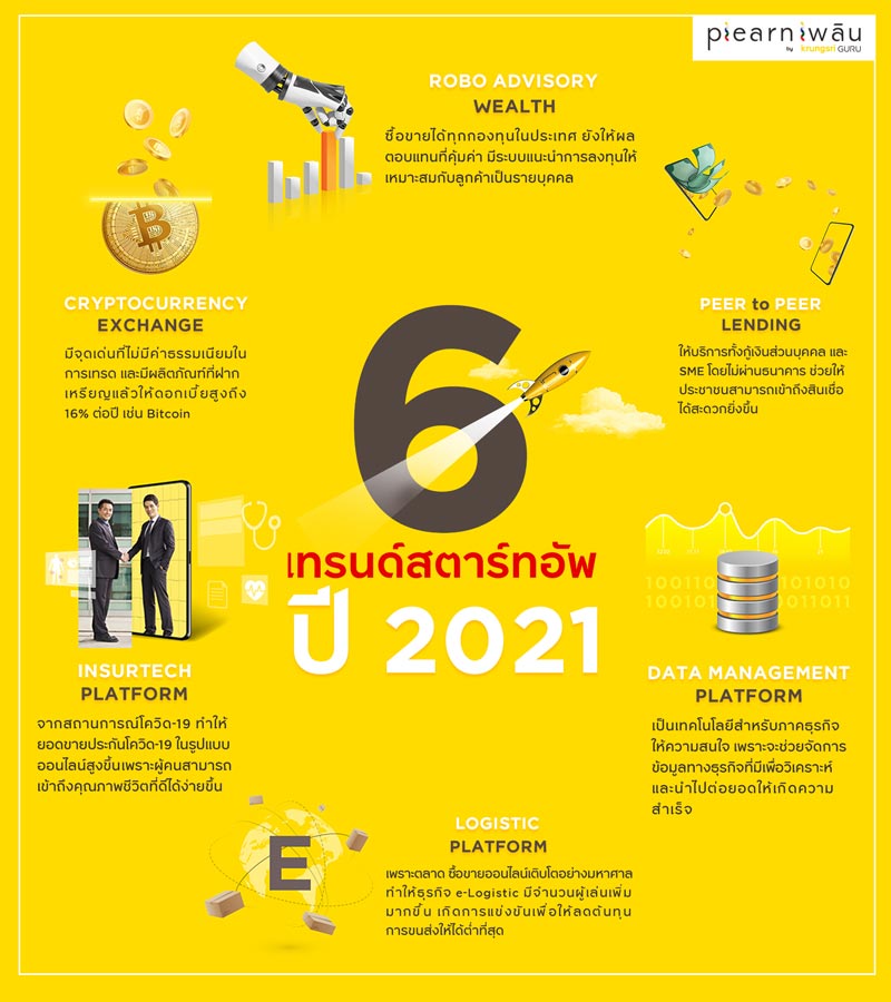 กรุงศรี ฟินโนเวต เผย 6 เทรนด์สตาร์ทอัพสุดปัง ปี 2021