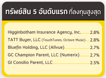 ทรัพย์สิน 5 อันดับแรก ที่ลงทุนสูงสุด