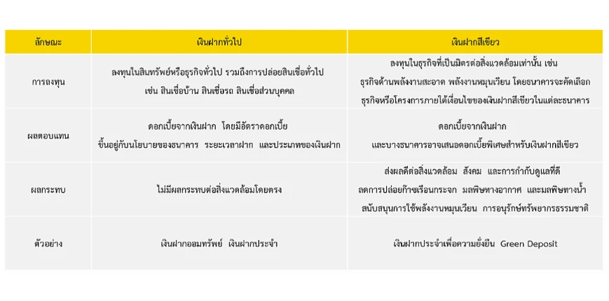 ลักษณะของเงินฝากทั่วไป และเงินฝากสีเขียว