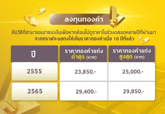 ตารางแสดงราคาทองคำในช่วง 10 ปี