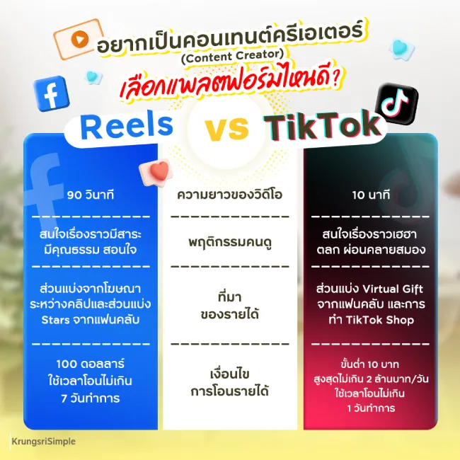 ความแตกต่างในการทำคอนเทนต์แต่ละแพลตฟอร์ม